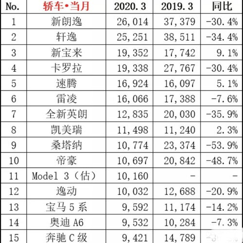 2020轿车销量排行榜表,2020轿车销量总排行榜