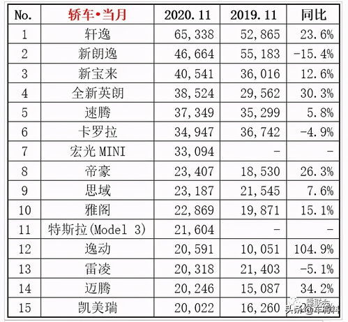 2020年轿车销量排行榜全榜,2020年轿车销量排行榜全榜前十名