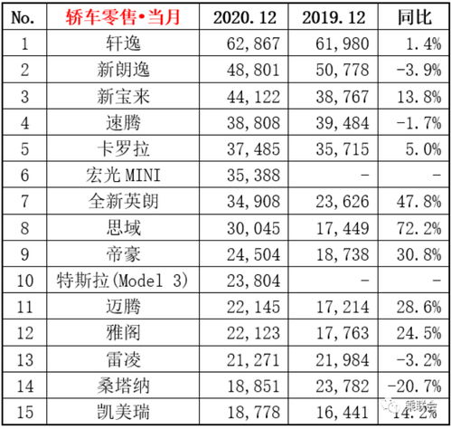 2020年轿车销量排行榜全榜,2020年全年轿车销量排行