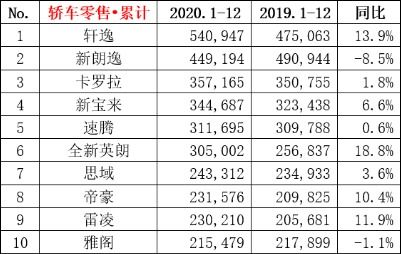 2020轿车销量排行榜前十,2020轿车销量排行榜前十名品牌