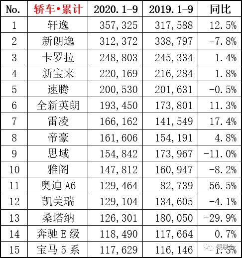 2020年全国汽车销量排行榜轿车的,2020年度轿车销量排行榜