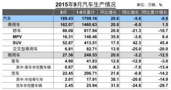 9月汽车销量,9月汽车销量