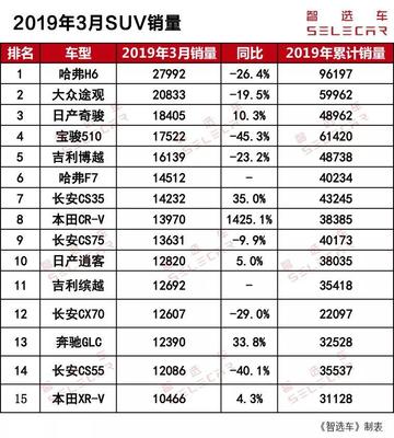 3月份suv销量排行榜,3月份suv销量排行榜完整版