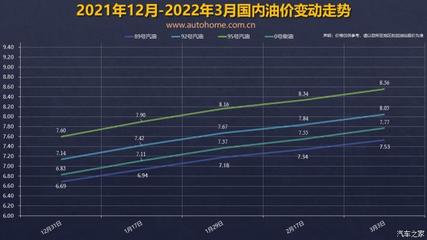 3月17日油价的最新消息,3月17日油价的最新消息是多少