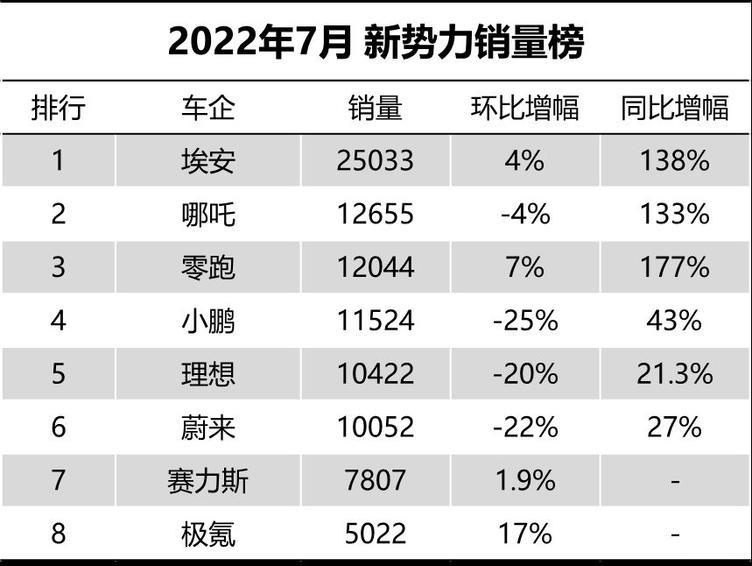 汽车销量排行榜2022年7月完整版,汽车销量排行2021年