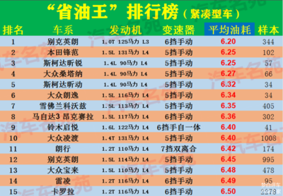 汽车省油排行榜前十名,汽车省油排行榜前十名有哪些