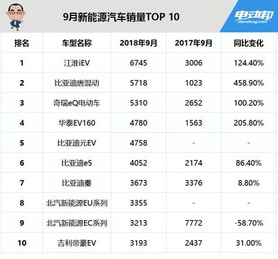 九月汽车销量排行榜,9月汽车销量排行榜