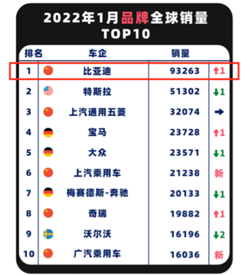 汽车销量排行榜2022年2月,汽车销量排行榜2022年月完整版