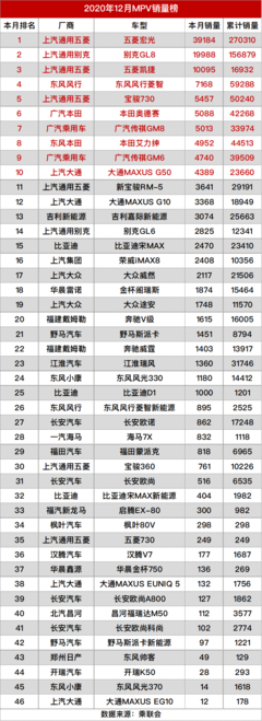 2022年汽车销量排行榜完整版,2820汽车销量排行榜