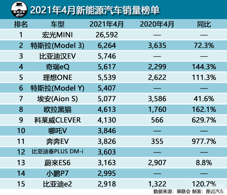 4月汽车销量排行榜2022,4月汽车销量排行榜2023年SUV