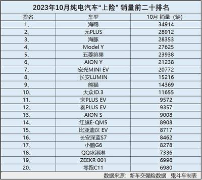 汽车销量排行榜10月份完整版,汽车销量排行2020年10月