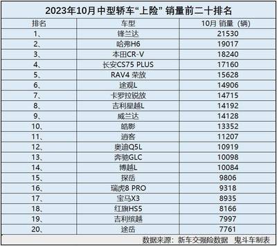 suv销量排行榜10月,suv汽车销量排行榜2020年10月