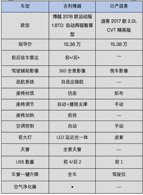 2017款逍客配置参数,2017款逍客配置参数表