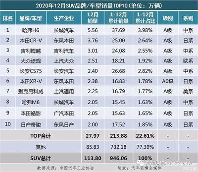 长安汽车12月销量排行榜,2020年12月长安汽车销量快报