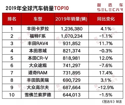 全球汽车销量排行榜2019,全球汽车销量排行榜2023前十名