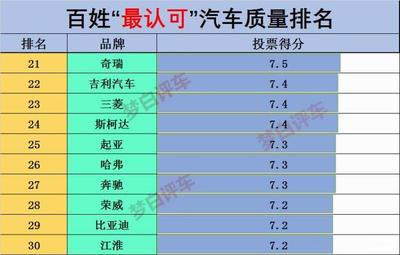国产车质量排名前十,国产车质量排名前十名