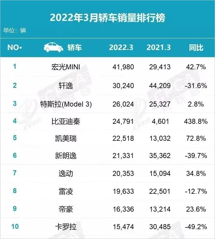 汽车销量排行榜3月,汽车销量排行榜月销量与周销量和不碰