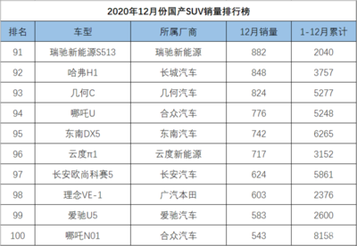12月汽车销量排行榜2020,12月汽车销量排行榜2023年