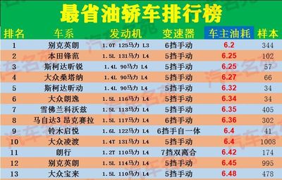 最省油的轿车排行榜,油耗低的车排行榜前十名