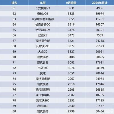 2020年9月汽车销量排行榜,2020年9月汽车销量排行榜_轿车和suv销量数据出炉