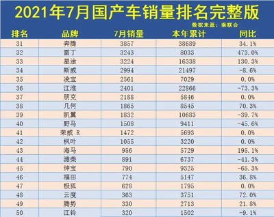 7月汽车销量排名,7月 汽车销量 排行
