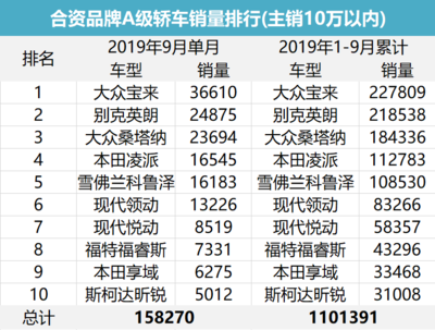 10万以内车排名,省油的车排名第一名