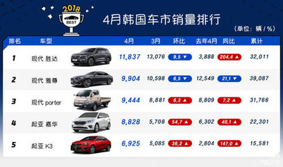 4月份汽车销量排行榜,4月份汽车销量排行榜总榜