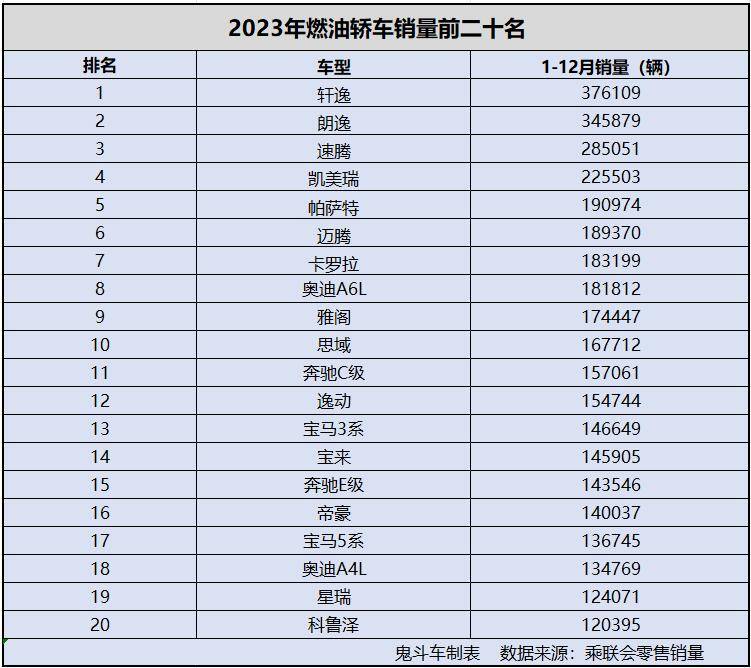 20万汽车销量排行榜前十名,20万轿车销量排行榜2020