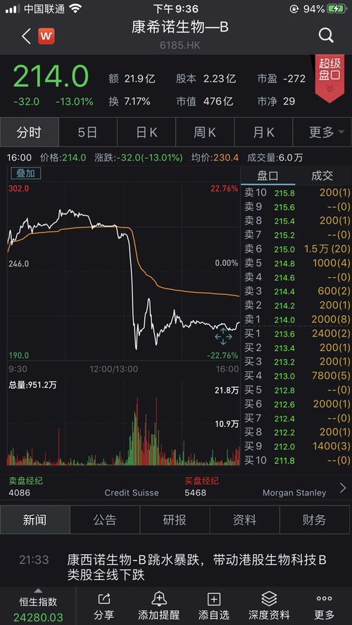 进升集团控股盘中异动 早盘股价大跌7.50%报0.111港元
