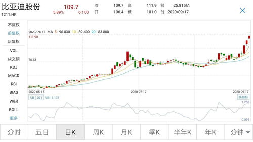 比亚迪电子盘中异动 股价大涨5.08%报34.151港元