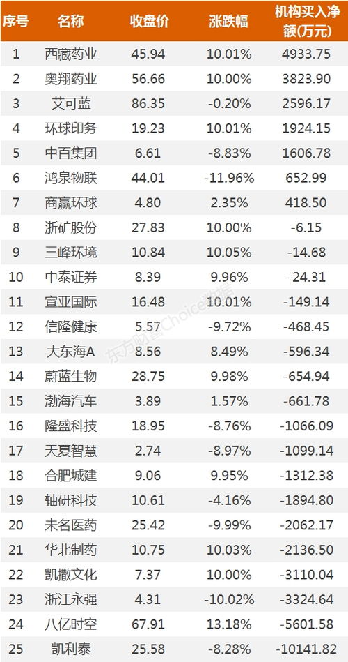龙虎榜揭秘，机构聚焦这17股，抛售东方财富背后的投资逻辑