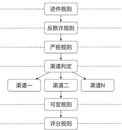 汽车风控，汽车风控主要负责风险控制和管理
