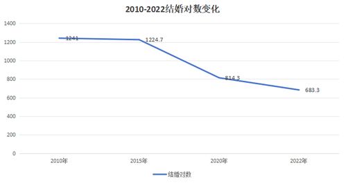 今年前三季度结婚登记量创近年新低，多维度探析背后的原因