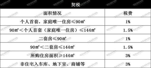 契税调整后购买价值五百万房产的税费优化与潜在节省——最多可省十万