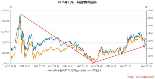 熊市卷土重来？媒体，概率很小