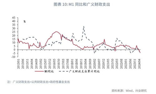 央行将启用新修订的M1统计口径，影响与展望