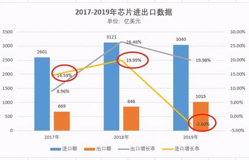 前11月中国芯片出口额突破万亿，行业繁荣背后的深度解析