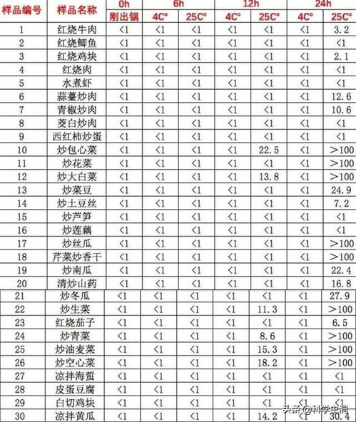 专家解读，隔夜菜的安全食用时限——24小时内必须吃完