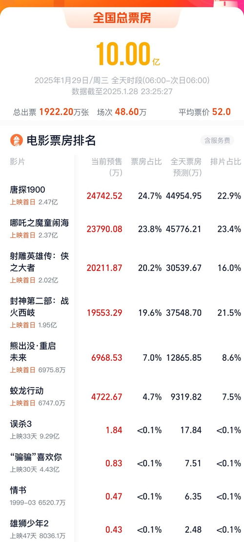唐探1900票房破20亿，探案喜剧的辉煌成就