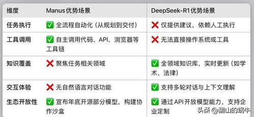 Manus与DeepSeek的差异性解析