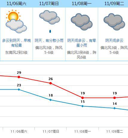 山东气温破30℃后，断崖式降温来袭！如何应对？