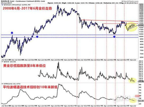 黄金还能涨多久？探究未来黄金市场的走势与前景