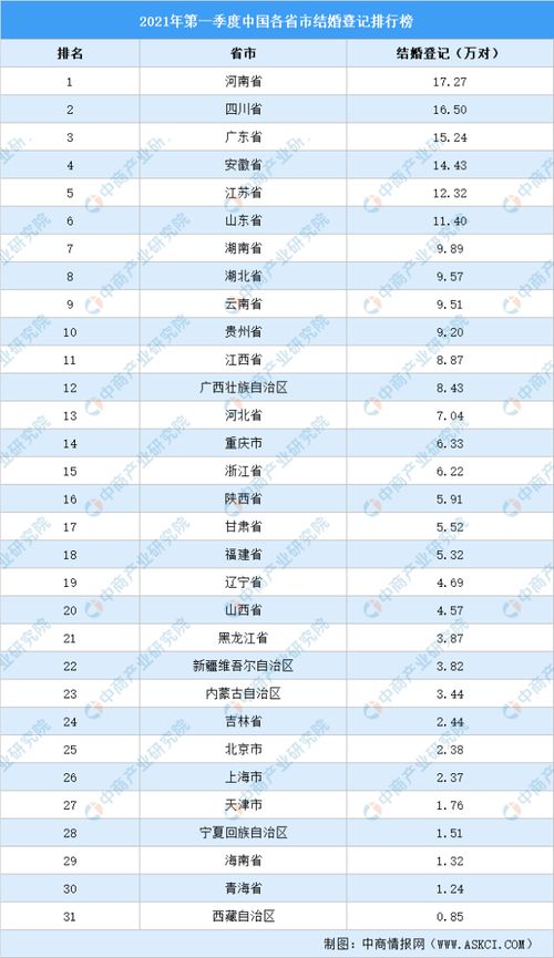 今年一季度全国结婚登记数据分析，181万对的背后