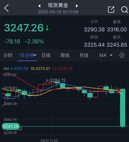 中美关税消息引发黄金新一轮暴跌