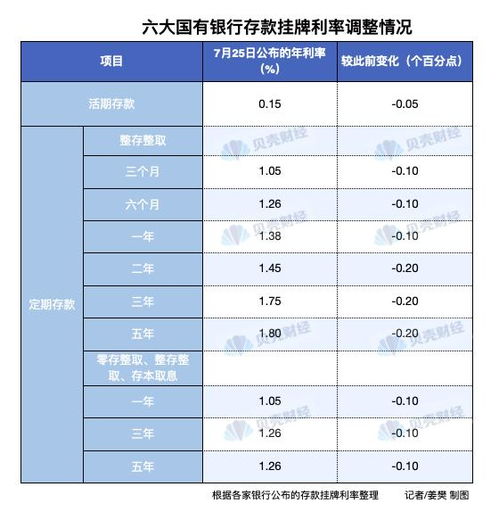 存款利息波动背后的经济现象，以10万元存一年利息减少150元为例