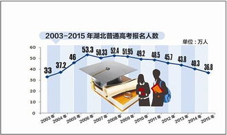 今年高考报考人数减少七万，背后的原因与未来展望